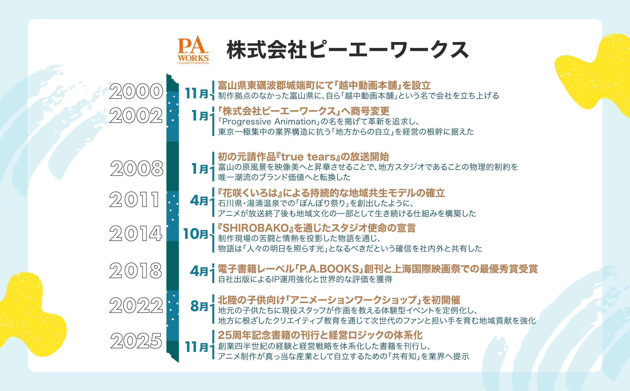 株式会社ピーエーワークス沿革